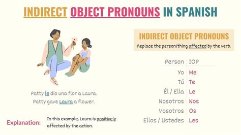 Mastering Indirect Pronouns Spanish Quickly