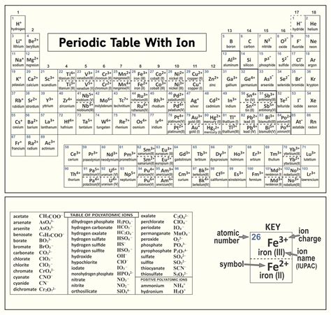 Ion Periodic Table: Your Ultimate Guide to Elements