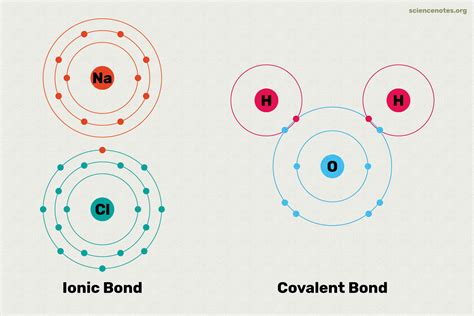 Ionic Bonding Covalent Bonding Project Http Dejuanburns Weebly Com