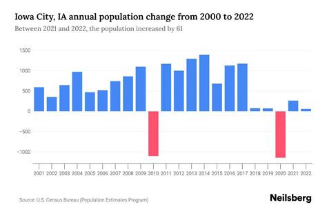 Iowa City Ia Population 2023 Stats Trends Neilsberg