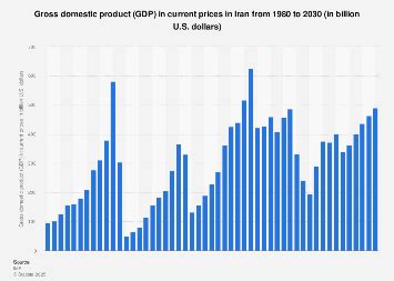 Iran Gross Domestic Product