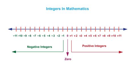 The Debate Over Is 0 a Positive Integer Explained