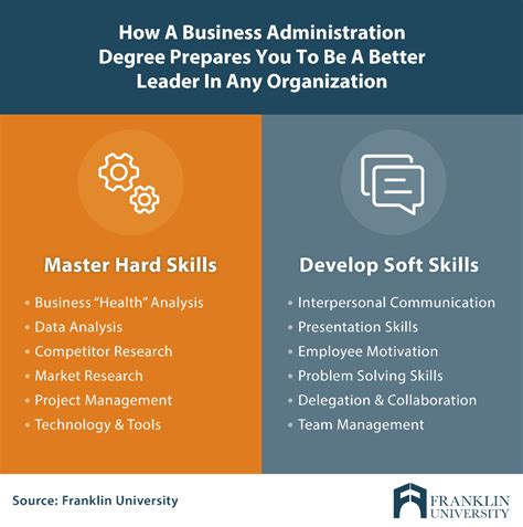 Is A Business Administration Degree Worth It Franklin Edu
