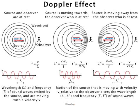 Doppler Effect vs Distance: True 1:1 Ratio?