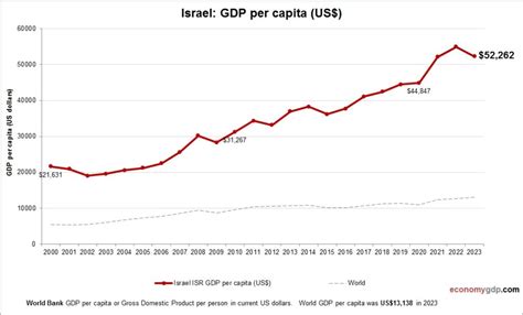 Israel Gdp Per Capita Ppp Data Chart Theglobaleconomy Com