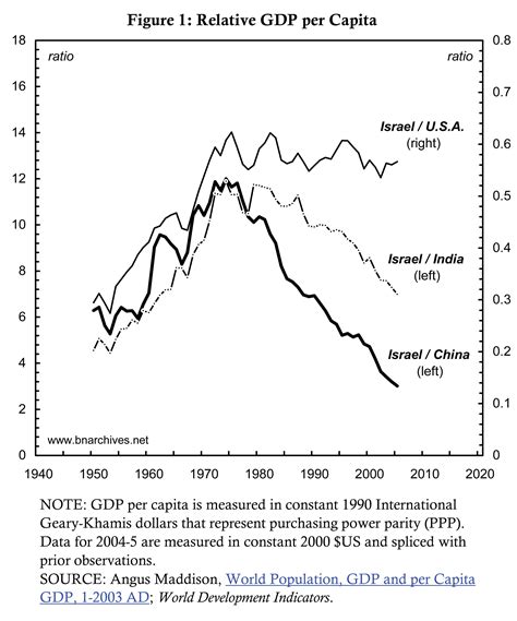 Israel S Roaring Economy