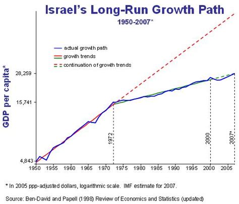 Israeli Economic Growth How It Went Wrong Haaretz Com Israeli Economic Growth How It Went Wrong Haaretz Com