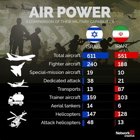Israelstrikesiran Israel Vs Iran A Comparison Of Their Military Capabilities
