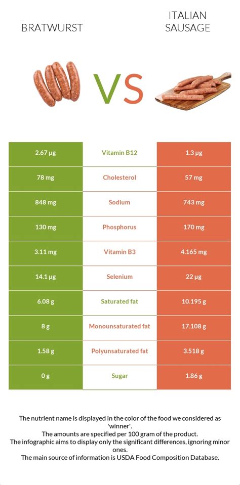 Italian Sausage Vs Bratwurst Health Impact And Nutrition Comparison