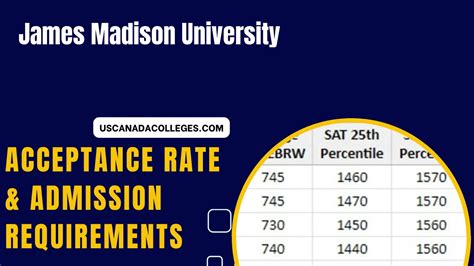 James Madison University Acceptance Rate Statistics