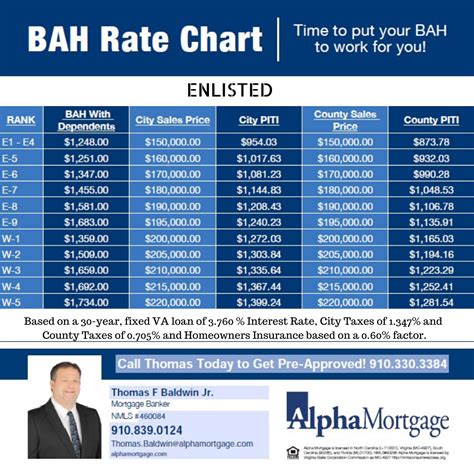 Jb San Antonio Tx Bah Rates