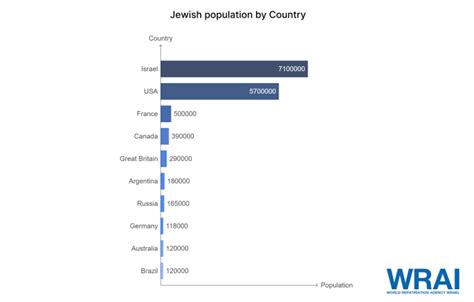 Jewish Population Worldwide 2025 Top Countries And Stats