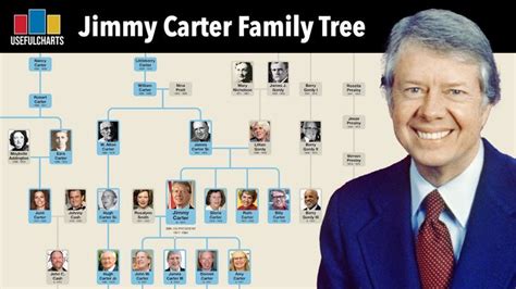 Jimmy Carter Family Tree Exploring The Intricacies Jimmy Carter Family Tree Exploring The Intricacies