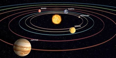 Jupiters Distance From The Sun