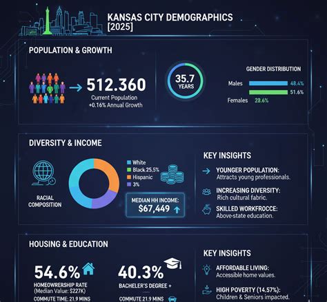 Kansas City Missouri Population 2025