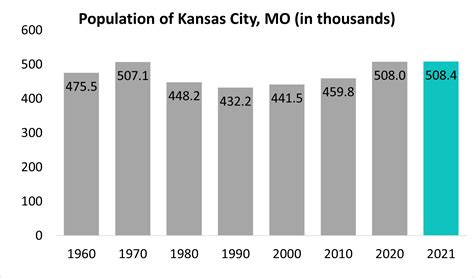 Kansas City Missouri Population 2026