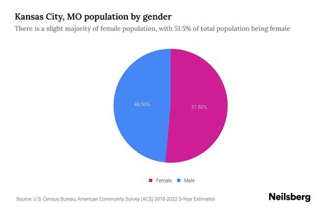 Kansas City Mo Population By Gender 2024 Update Neilsberg