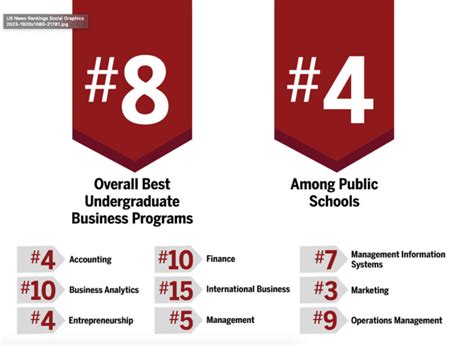 Kelley Undergraduate Program Ranks 8Th Overall And Number One In Indiana Kelley Undergraduate Program Ranks 8Th Overall And Number One In Indiana