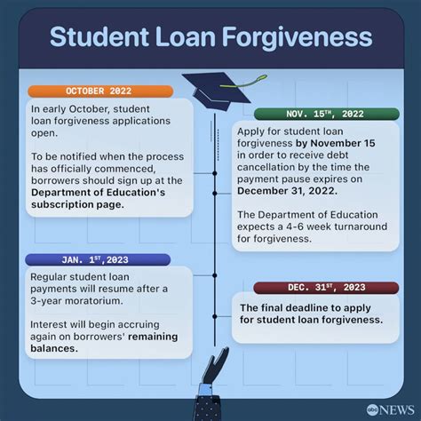 Key Dates For Student Loan Borrowers In 2025
