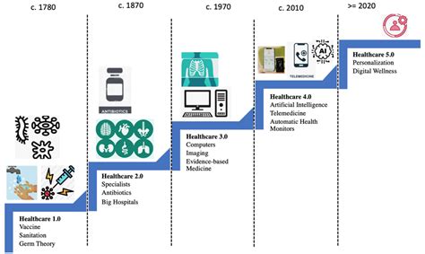 Key Developments Of Ehr Healthcare Evolution