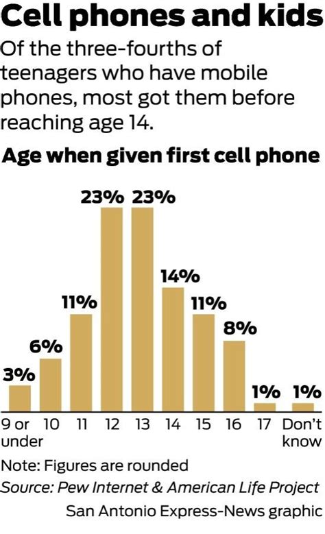 Kids Start Using Cell Phones At Younger Ages