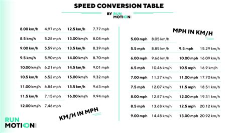 Kilometers Per Hour To Miles Per Hour Converter Runmotion Running Coach