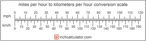 Kilometers To Miles Per Hour