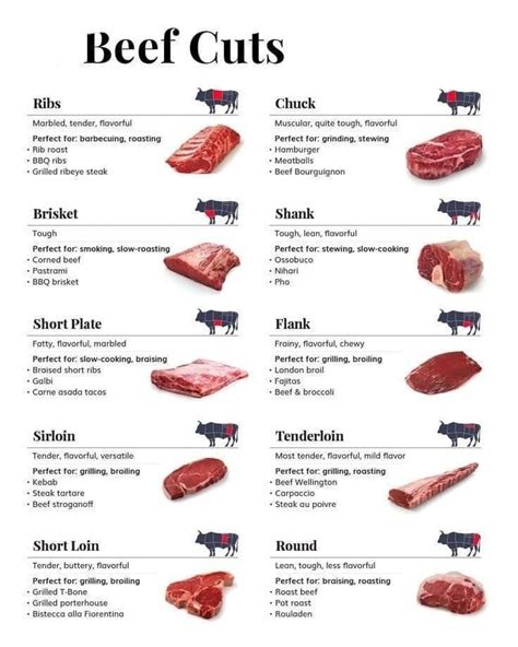 Kinds Of Beef
