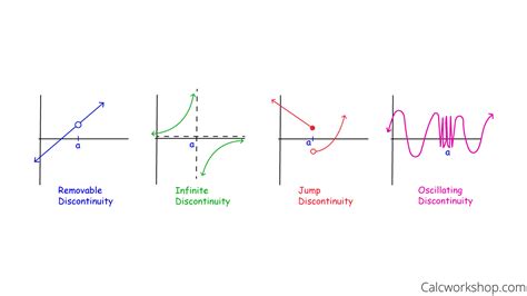 Unveiling the Kinds of Discontinuity: Essential Insights You Need
