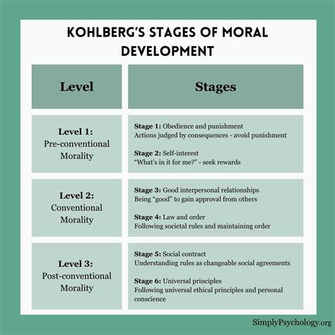 Unveiling Kohlberg's Moral Development Stages: Your Guide to Ethical Growth