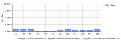 La Quinta Weather Climate Monthly Averages Best Time To Visit