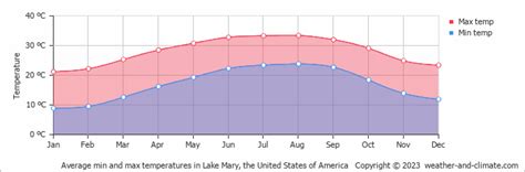 Lake Mary Weather Climate Monthly Averages Best Time To Visit Lake Mary Weather Climate Monthly Averages Best Time To Visit