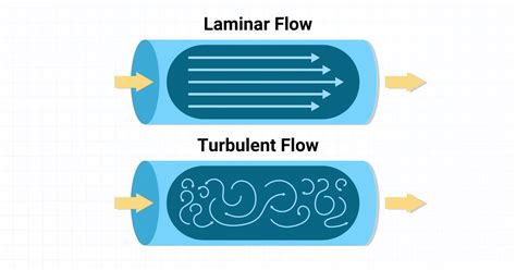 Laminar vs Turbulent Flow: Key Differences