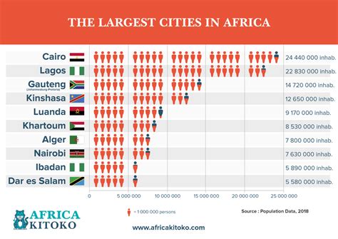 Biggest Metropolis on Africa Continent Revealed