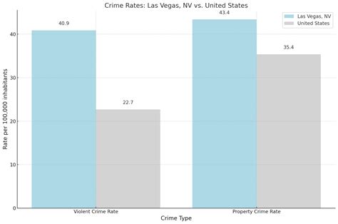 Las Vegas Crime Rate