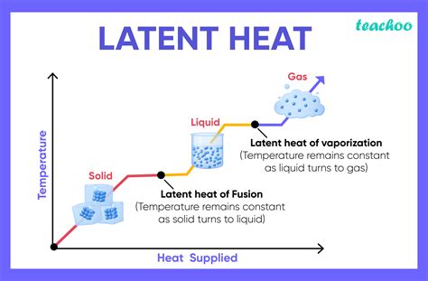 Unveiling Latent Heat and Its Impact