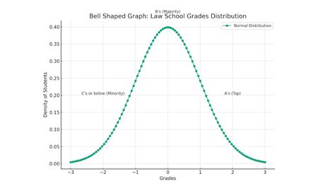 Law School Grading Understanding The Curve And Its Impact Leland