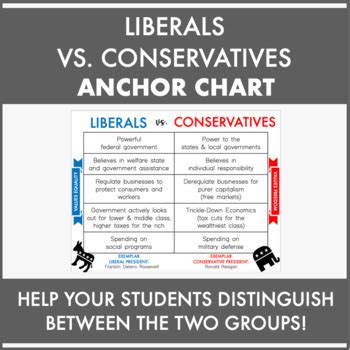 Liberal V Conservative Anchor Chart Poster Printable For U S History Civics