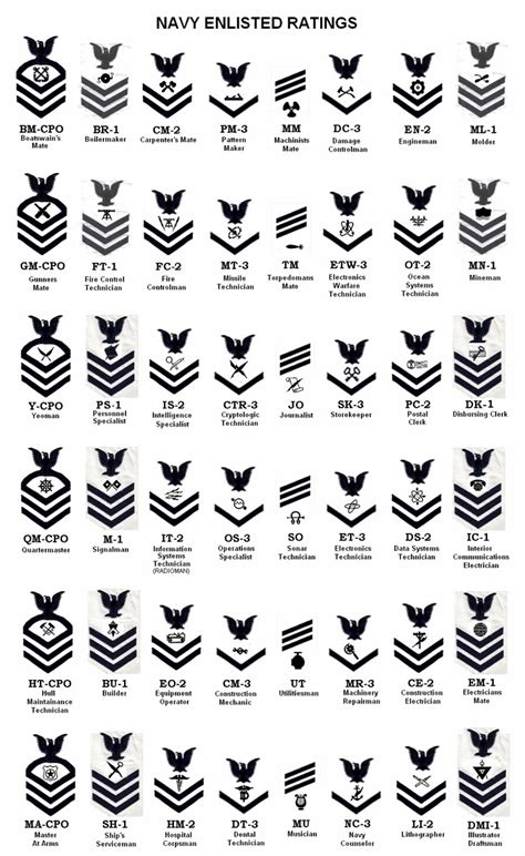List Of United States Navy Ratings Wikipedia