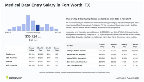 Logistics Analyst Salary In Fort Worth Tx Hourly