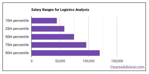 Logistics Analyst Salary