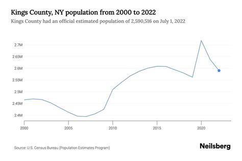 Long Island Kings County Population Graph 1900 2010 U S Geological Survey