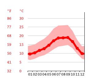 Los Altos Climate Weather Los Altos Amp Temperature By Month