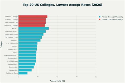 Lowest Acceptance Rate Colleges Amp Universities In Midwest