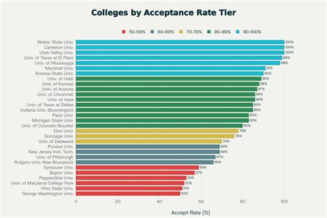Lowest Acceptance Rate Colleges In The Usa Uopeople