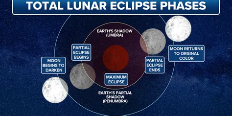 Lunar Eclipses Explained Pbs Learningmedia