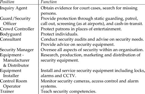 Main Security Positions And Functions Download Table