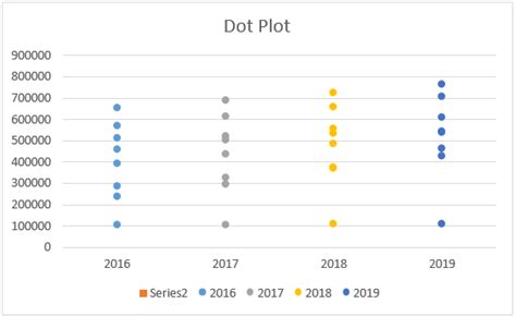 Make Technical Dot Plots In Excel Peltier Tech