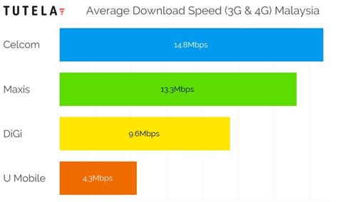 Malaysia Mobile Network Speeds Revealed!