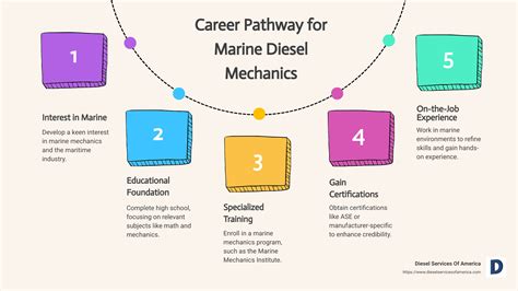 Marine Diesel Mechanics Top Career Guide 2025